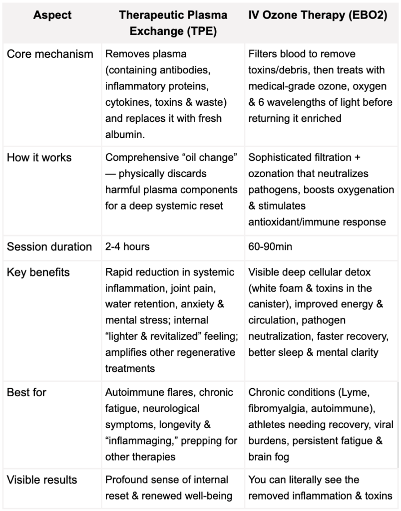whats the difference between Therapeutic plasma exchange and ebo2